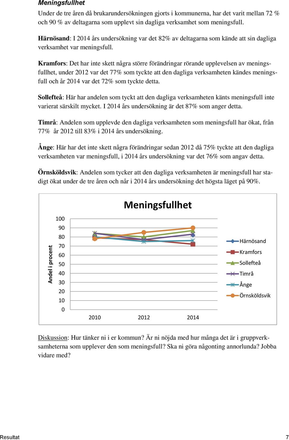 Kramfors: Det har inte skett några större förändringar rörande upplevelsen av meningsfullhet, under 2012 var det 77% som tyckte att den dagliga verksamheten kändes meningsfull och år 2014 var det 72%