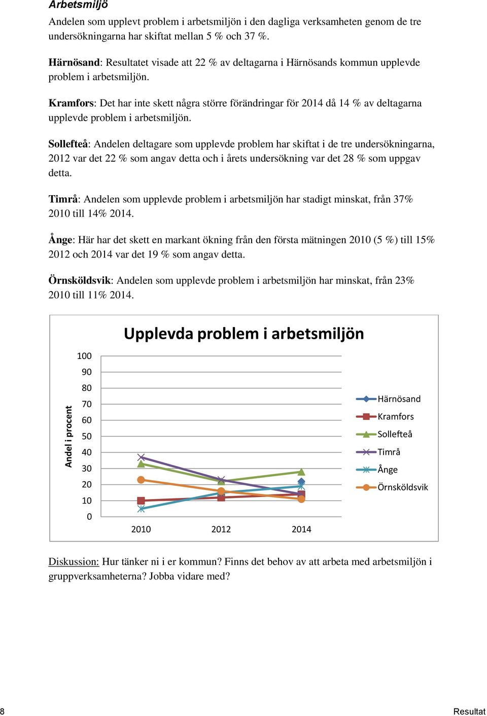 Kramfors: Det har inte skett några större förändringar för 2014 då 14 % av deltagarna upplevde problem i arbetsmiljön.