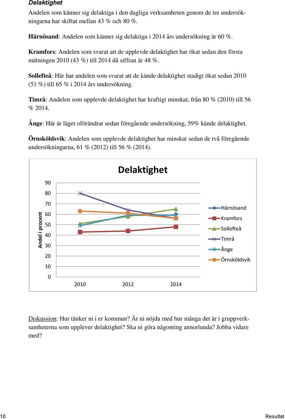 Kramfors: Andelen som svarat att de upplevde delaktighet har ökat sedan den första mätningen 2010 (43 %) till 2014 då siffran är 48 %.