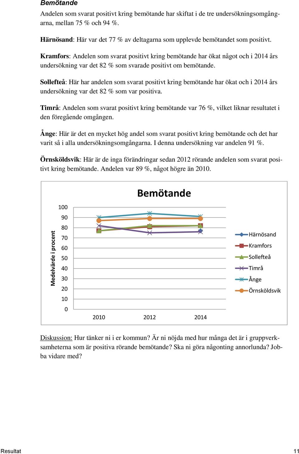 Kramfors: Andelen som svarat positivt kring bemötande har ökat något och i 2014 års undersökning var det 82 % som svarade positivt om bemötande.