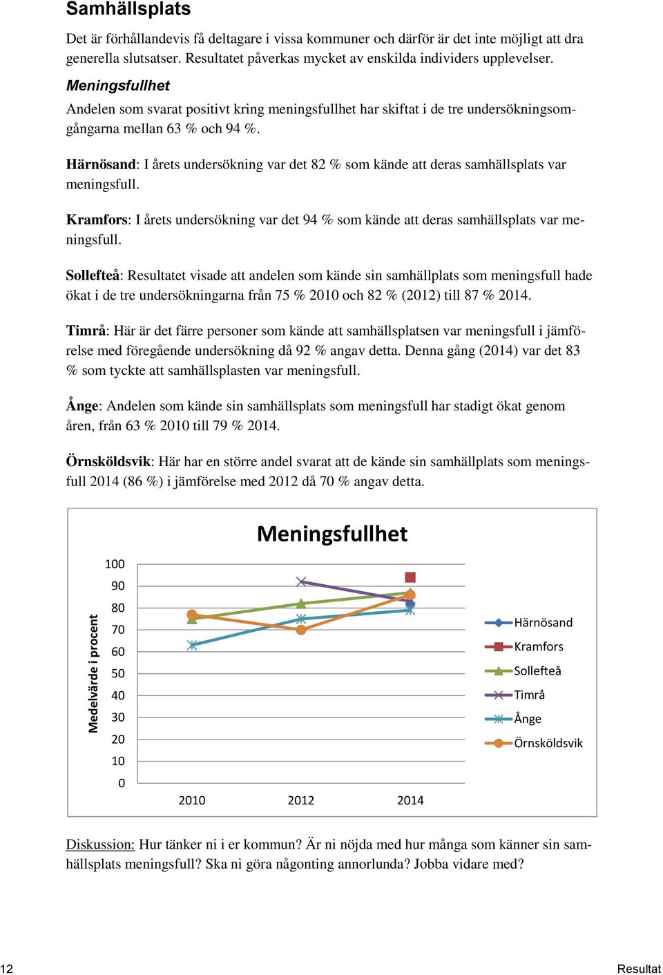 Härnösand: I årets undersökning var det 82 % som kände att deras samhällsplats var meningsfull. Kramfors: I årets undersökning var det 94 % som kände att deras samhällsplats var meningsfull.