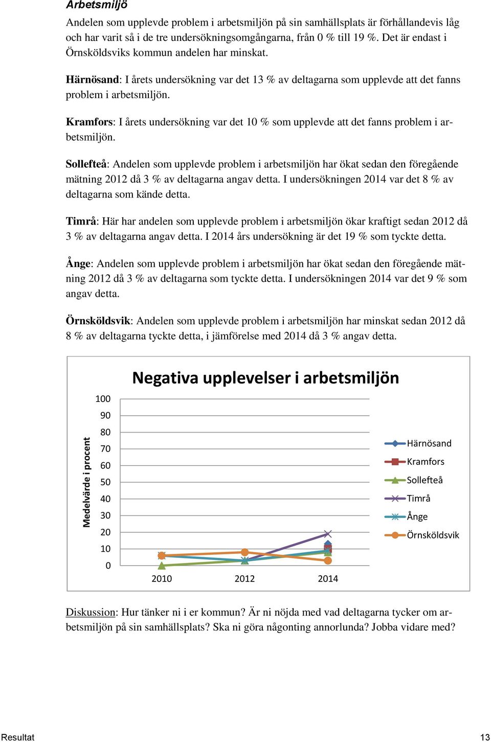 Kramfors: I årets undersökning var det 10 % som upplevde att det fanns problem i arbetsmiljön.