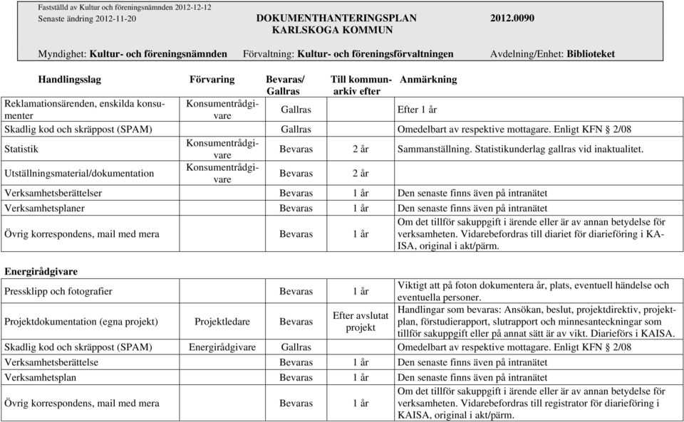 år Skadlig kod och skräppost (SPAM) Gallras Omedelbart av respektive mottagare. Enligt KFN 2/08 Statistik Konsumentrådgivare Bevaras 2 år Sammanställning. Statistikunderlag gallras vid inaktualitet.