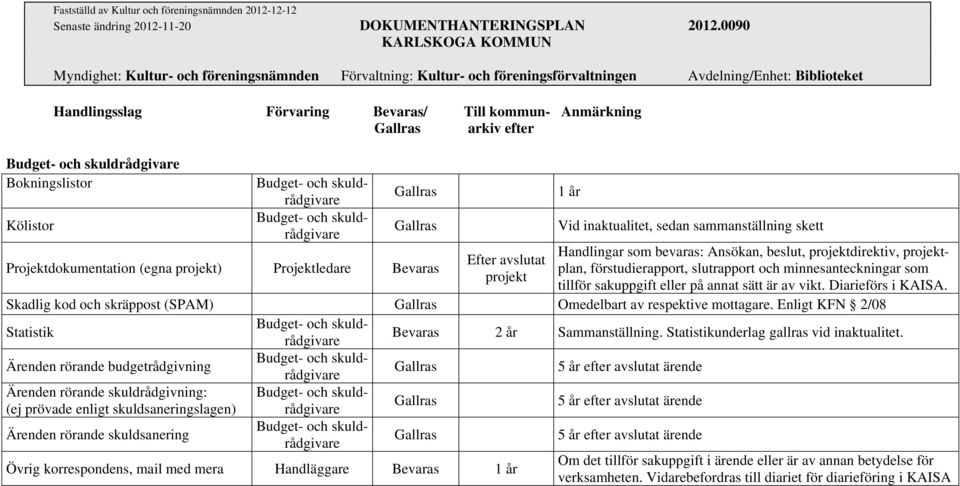 Budget- och skuldrådgivare Gallras 1 år Gallras Vid inaktualitet, sedan sammanställning skett Handlingar som bevaras: Ansökan, beslut, projektdirektiv, projektplan, förstudierapport, slutrapport och