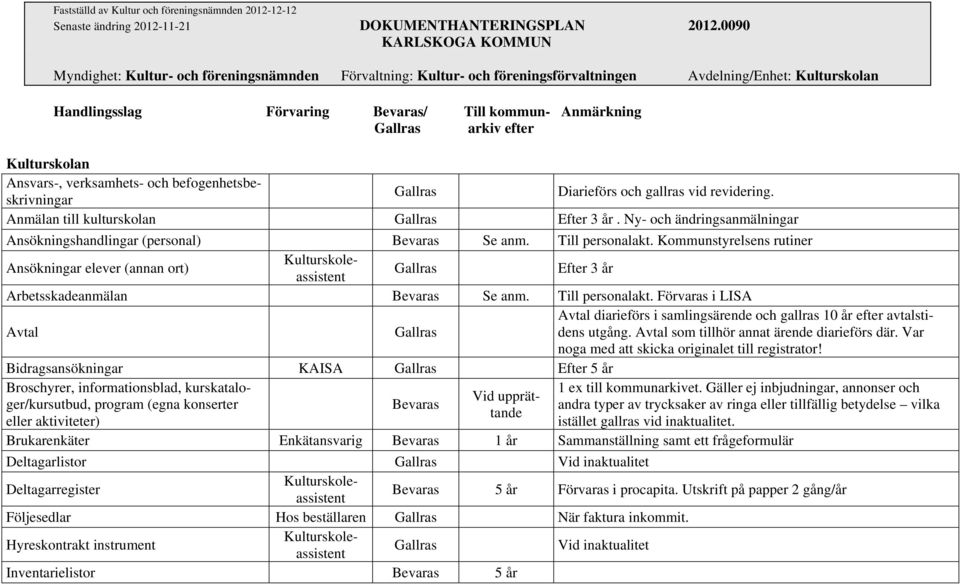 Diarieförs och gallras vid revidering. Anmälan till kulturskolan Gallras Efter 3 år. Ny- och ändringsanmälningar Ansökningshandlingar (personal) Bevaras Se anm. Till personalakt.