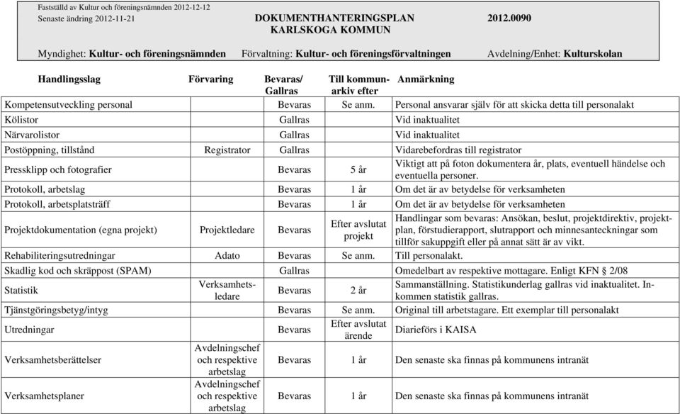 Personal ansvarar själv för att skicka detta till personalakt Kölistor Gallras Vid inaktualitet Närvarolistor Gallras Vid inaktualitet Postöppning, tillstånd Registrator Gallras Vidarebefordras till