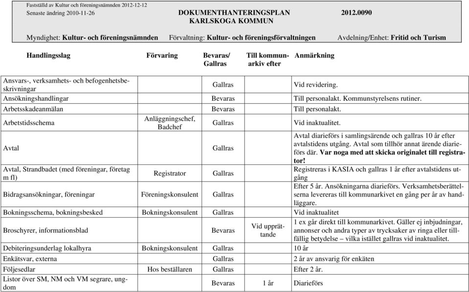 revidering. Ansökningshandlingar Bevaras Till personalakt. Kommunstyrelsens rutiner. Arbetsskadeanmälan Bevaras Till personalakt. Arbetstidsschema Anläggningschef, Badchef Gallras Vid inaktualitet.