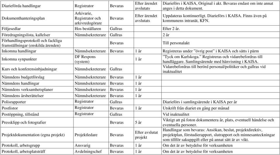 Föredragningslista, kallelser Nämndsekreterare Gallras 2 år Förhandlingsprotokoll och fackliga framställningar (enskilda ärenden) Bevaras Till personalakt Inkomna handlingar Nämndsekreterare Bevaras