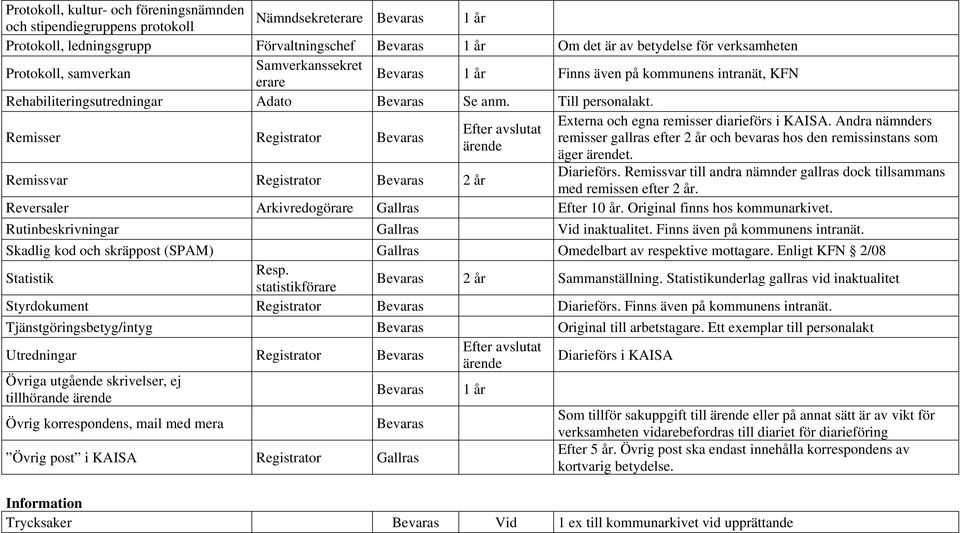 Remisser Registrator Bevaras Remissvar Registrator Bevaras 2 år ärende Externa och egna remisser diarieförs i KAISA.