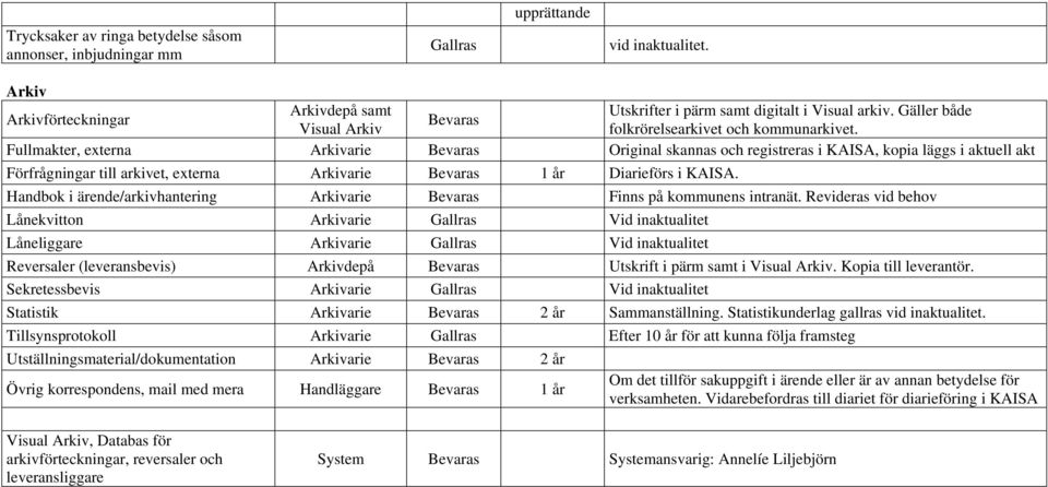 Fullmakter, externa Arkivarie Bevaras Original skannas och registreras i KAISA, kopia läggs i aktuell akt Förfrågningar till arkivet, externa Arkivarie Bevaras 1 år Diarieförs i KAISA.