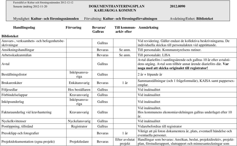 revidering. Gäller endast de kollektiva beskrivningarna. De individuella skickas till personalakten vid upprättande. Ansökningshandlingar Bevaras Se anm. Till personalakt. Kommunstyrelsens rutiner.