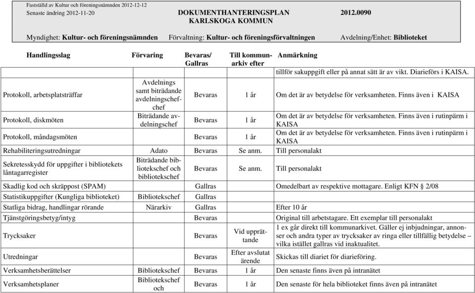 Protokoll, arbetsplatsträffar Avdelnings samt biträdande avdelningschefchef Bevaras 1 år Om det är av betydelse för verksamheten.