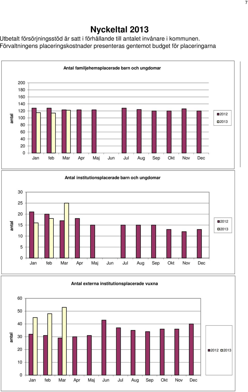 antal 12 1 8 6 4 2 Jan feb Mar Apr Maj Jun Jul Aug Sep Okt Nov Dec 212 213 Antal institutionsplacerade barn och ungdomar 3 25 2 antal 15