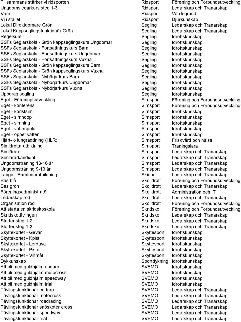 Ungdomar Segling Idrottskunskap SSFs Seglarskola - Fortsättningskurs Barn Segling Idrottskunskap SSFs Seglarskola - Fortsättningskurs Ungdomar Segling Idrottskunskap SSFs Seglarskola -