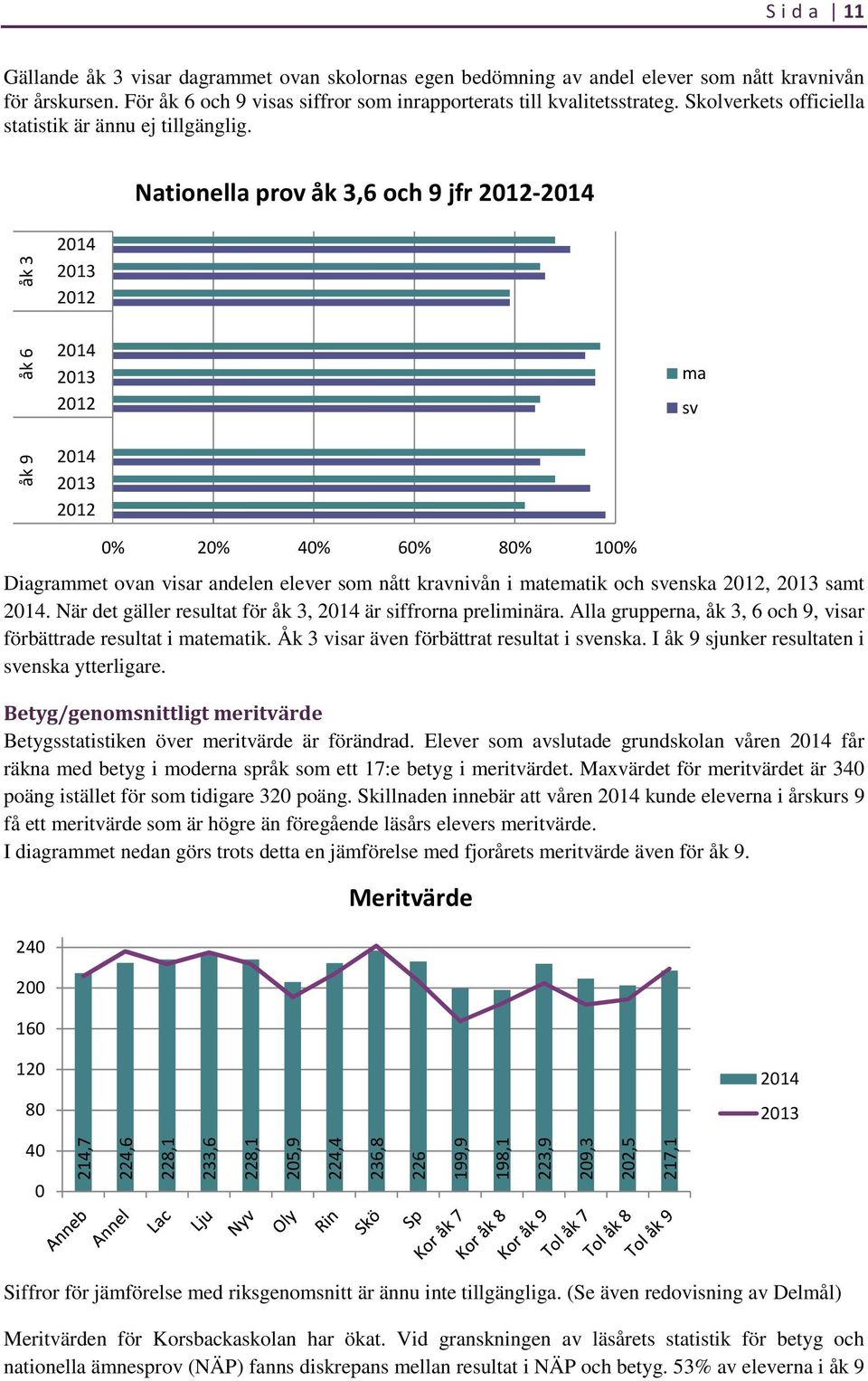 Nationella prov åk 3,6 och 9 jfr 2012-2014 åk 9 åk 6 åk 3 2014 2013 2012 2014 2013 2012 2014 2013 2012 ma sv 0% 20% 40% 60% 80% 100% Diagrammet ovan visar andelen elever som nått kravnivån i