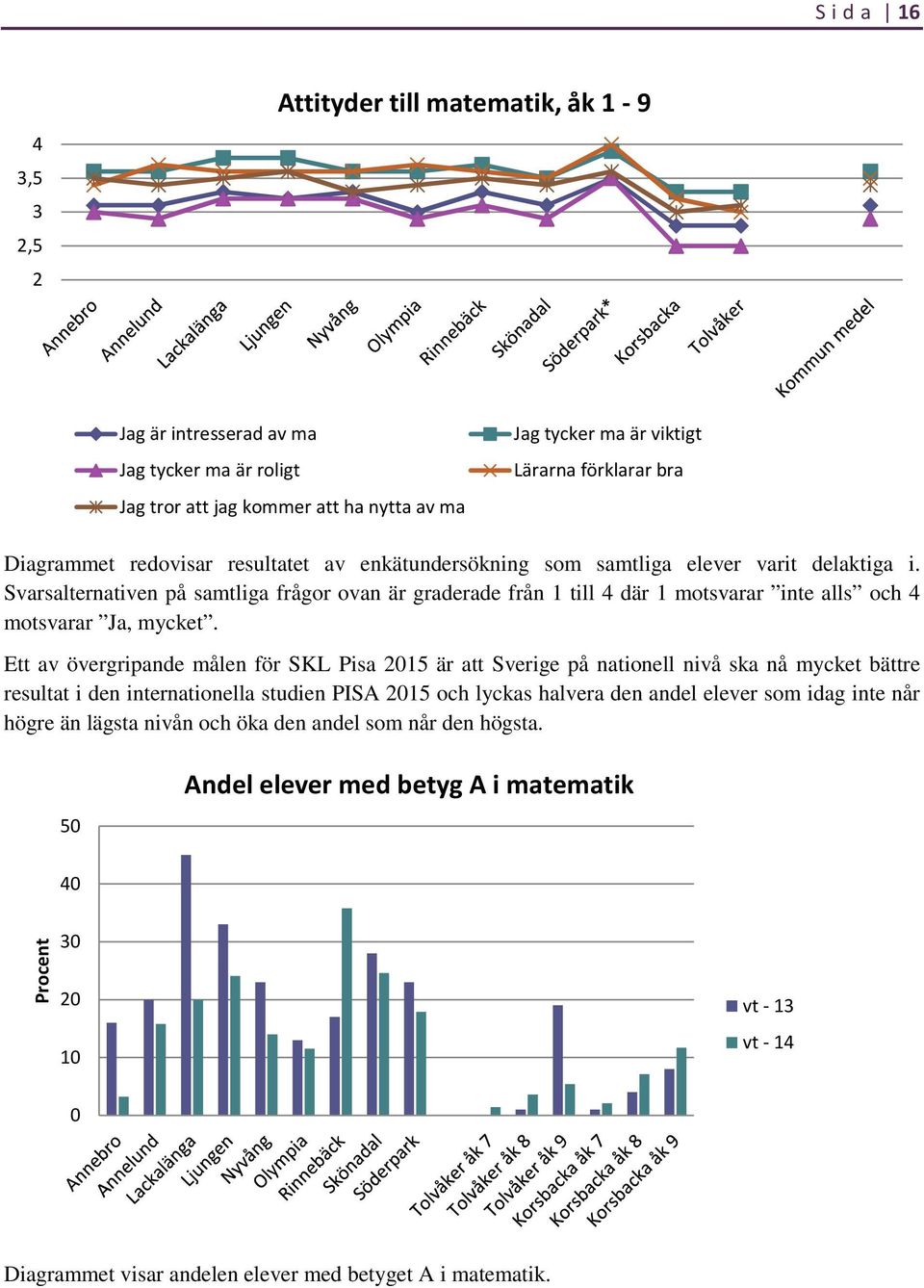 Svarsalternativen på samtliga frågor ovan är graderade från 1 till 4 där 1 motsvarar inte alls och 4 motsvarar Ja, mycket.