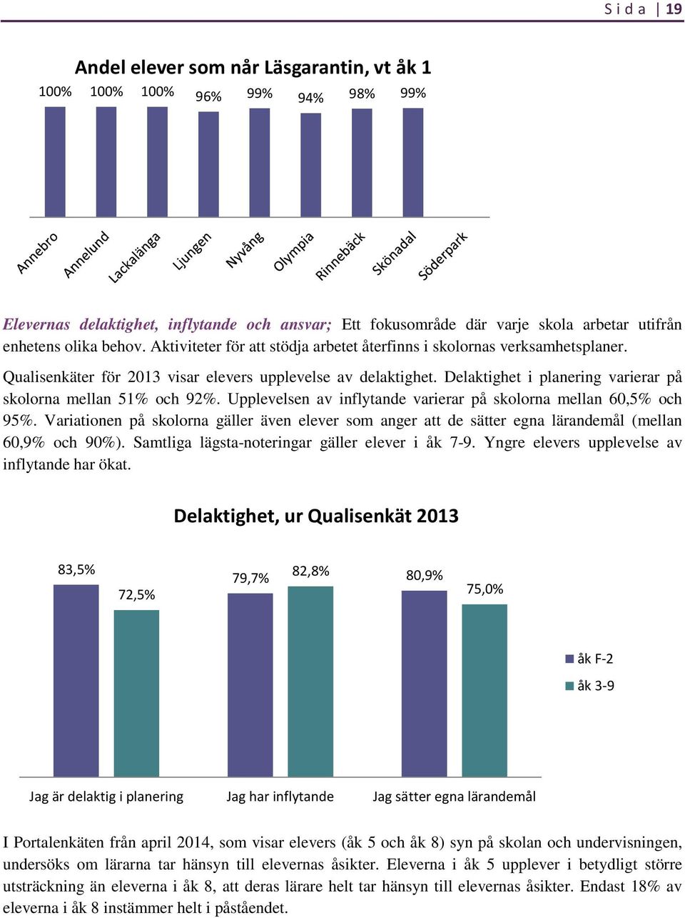 Delaktighet i planering varierar på skolorna mellan 51% och 92%. Upplevelsen av inflytande varierar på skolorna mellan 60,5% och 95%.