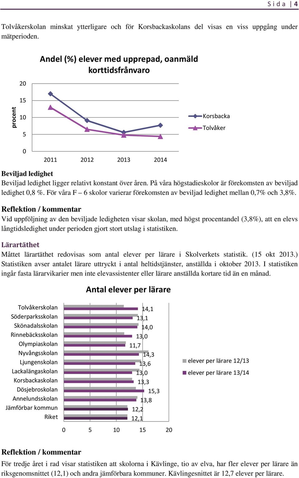 På våra högstadieskolor är förekomsten av beviljad ledighet 0,8 %. För våra F 6 skolor varierar förekomsten av beviljad ledighet mellan 0,7% och 3,8%.