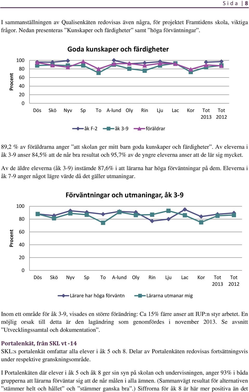 goda kunskaper och färdigheter. Av eleverna i åk 3-9 anser 84,5% att de når bra resultat och 95,7% av de yngre eleverna anser att de lär sig mycket.