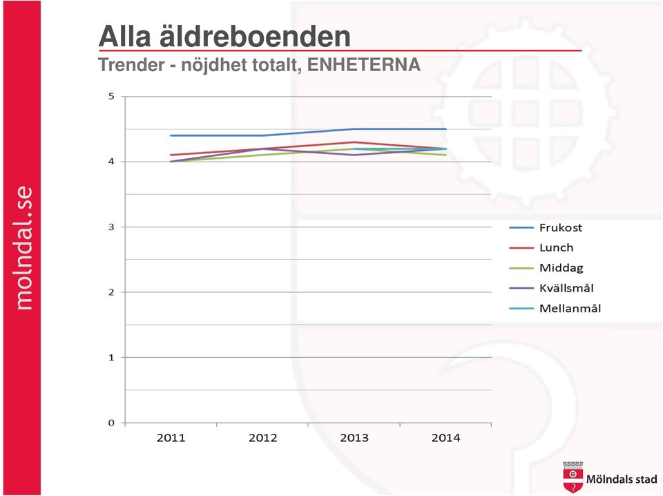 Trender -