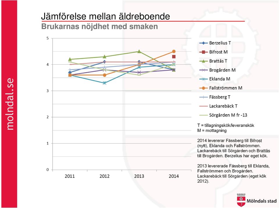 Lackarebäck till Sörgården och Brattås till Brogården. Berzelius har eget kök.