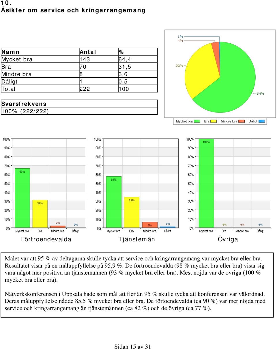 De förtroendevalda (98 % mycket bra eller bra) visar sig vara något mer positiva än tjänstemännen (93 % mycket bra eller bra). Mest nöjda var de övriga (100 % mycket bra eller bra).