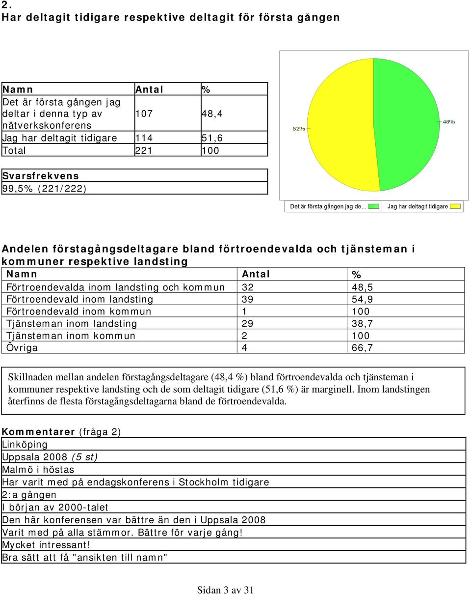 Förtroendevald inom landsting 39 54,9 Förtroendevald inom kommun 1 100 Tjänsteman inom landsting 29 38,7 Tjänsteman inom kommun 2 100 Övriga 4 66,7 Skillnaden mellan andelen förstagångsdeltagare