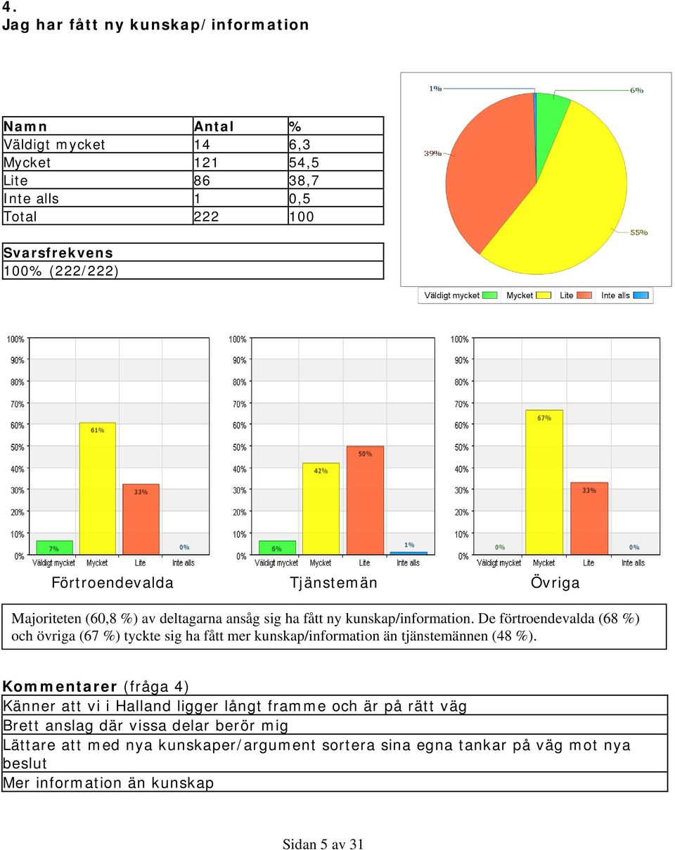 De förtroendevalda (68 %) och övriga (67 %) tyckte sig ha fått mer kunskap/information än tjänstemännen (48 %).