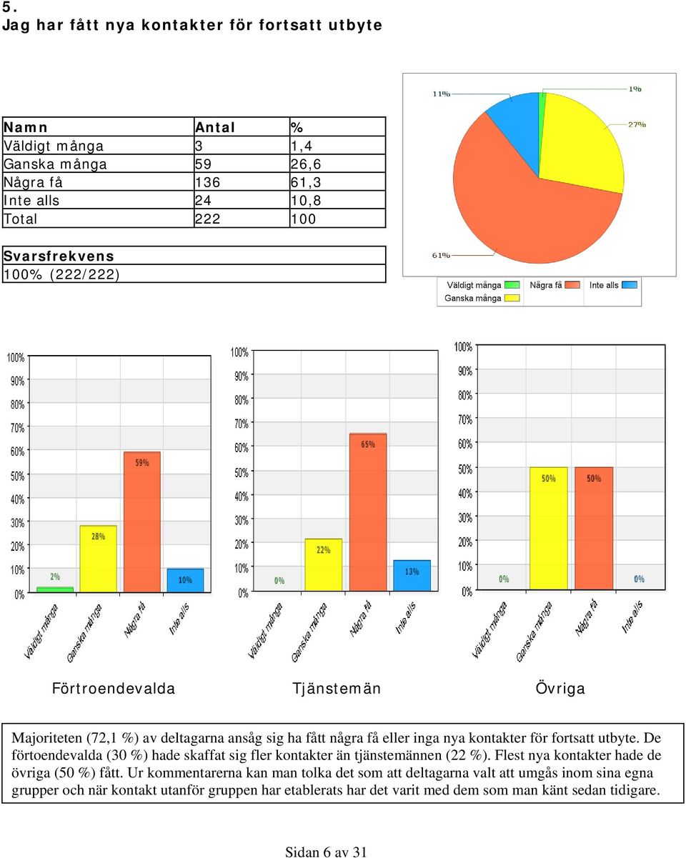 utbyte. De förtoendevalda (30 %) hade skaffat sig fler kontakter än tjänstemännen (22 %). Flest nya kontakter hade de övriga (50 %) fått.