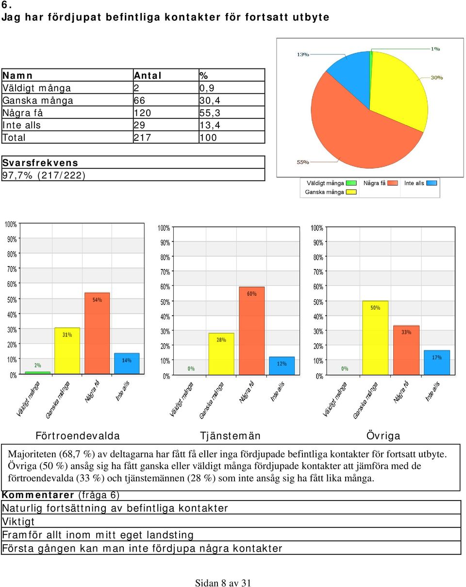 Övriga (50 %) ansåg sig ha fått ganska eller väldigt många fördjupade kontakter att jämföra med de förtroendevalda (33 %) och tjänstemännen (28 %) som inte ansåg sig ha fått