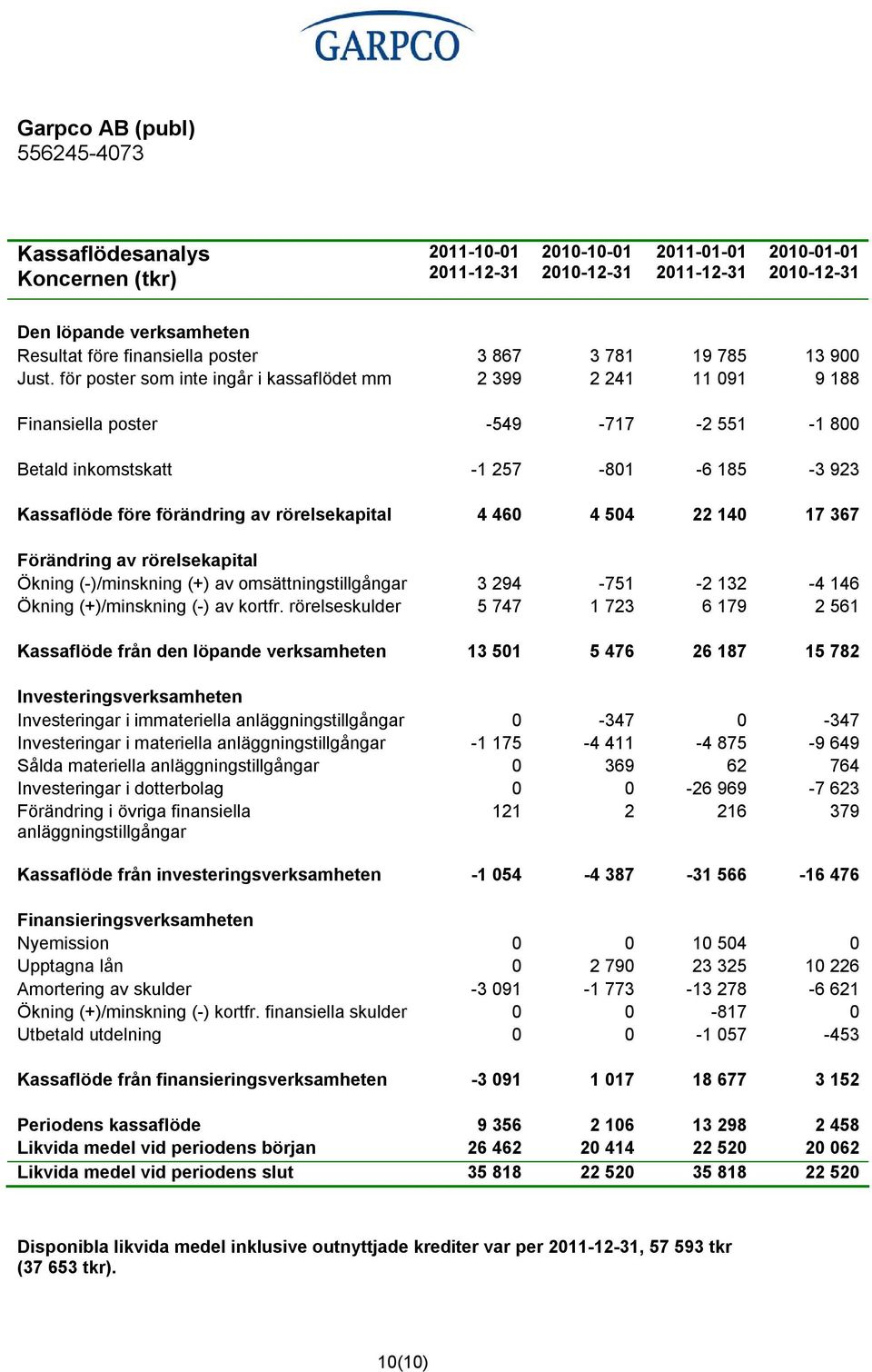 4 504 22 140 17 367 Förändring av rörelsekapital Ökning ( )/minskning (+) av omsättningstillgångar 3 294 751 2 132 4 146 Ökning (+)/minskning ( ) av kortfr.