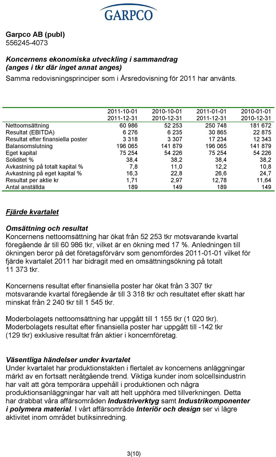 Balansomslutning 196 065 141 879 196 065 141 879 Eget kapital 75 254 54 226 75 254 54 226 Soliditet % 38,4 38,2 38,4 38,2 Avkastning på totalt kapital % 7,8 11,0 12,2 10,8 Avkastning på eget kapital