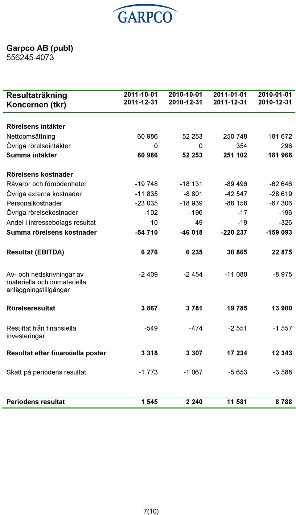 Övriga rörelsekostnader 102 196 17 196 Andel i intressebolags resultat 10 49 19 326 Summa rörelsens kostnader 54 710 46 018 220 237 159 093 Resultat (EBITDA) 6 276 6 235 30 865 22 875 Av och