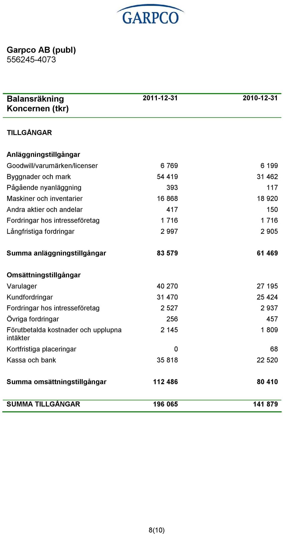 579 61 469 Omsättningstillgångar Varulager 40 270 27 195 Kundfordringar 31 470 25 424 Fordringar hos intresseföretag 2 527 2 937 Övriga fordringar 256 457 Förutbetalda