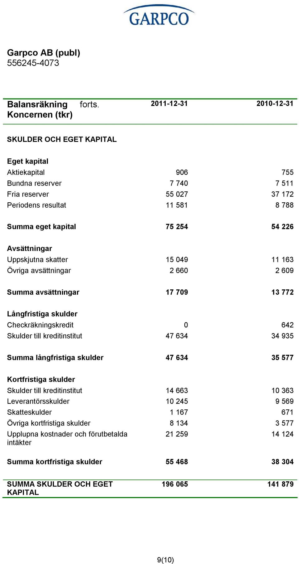 Uppskjutna skatter 15 049 11 163 Övriga avsättningar 2 660 2 609 Summa avsättningar 17 709 13 772 Långfristiga skulder Checkräkningskredit 0 642 Skulder till kreditinstitut 47 634 34 935 Summa