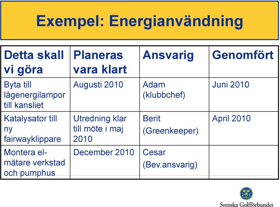 Planeras vara klart Augusti 2010 Utredning klar till möte i maj 2010 Ansvarig Adam