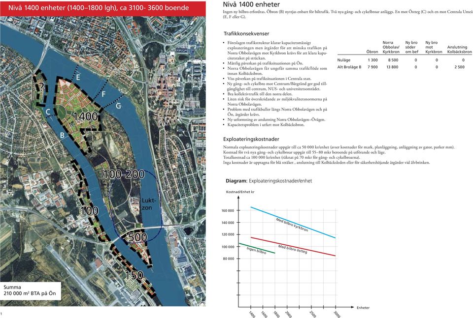 Föreslagen trafikstruktur klarar kapacitetsmässigt exploateringen men åtgärder för att minska trafiken på Norra Obbolavägen mot Kyrkbron krävs för att klara kapacitetstaket på sträckan.