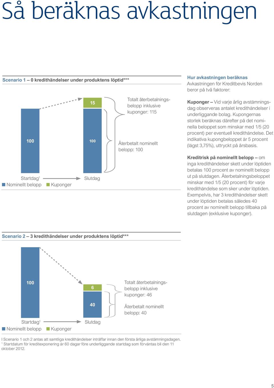 Kupongernas storlek beräknas därefter på det nominella beloppet som minskar med 1/5 (20 procent) per eventuell kredithändelse.