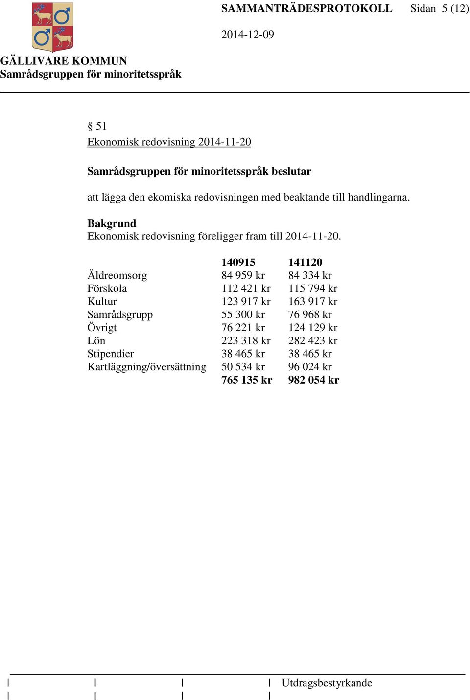 140915 141120 Äldreomsorg 84 959 kr 84 334 kr Förskola 112 421 kr 115 794 kr Kultur 123 917 kr 163 917 kr Samrådsgrupp 55