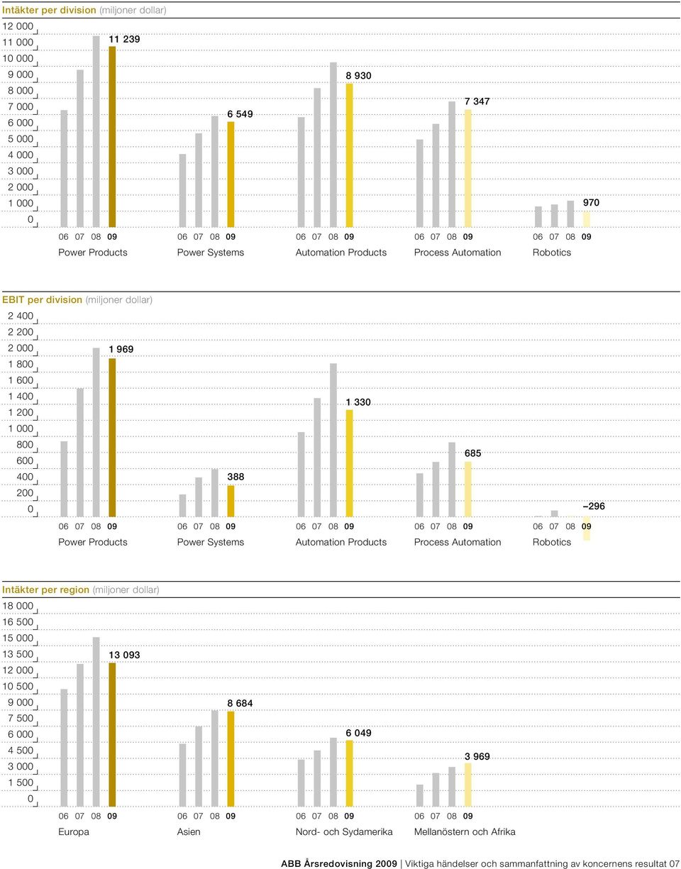 330 685 296 06 07 08 09 06 07 08 09 06 07 08 09 06 07 08 09 06 07 08 09 Power Products Power Systems Automation Products Process Automation Robotics Intäkter per region (miljoner dollar) 18 000 16