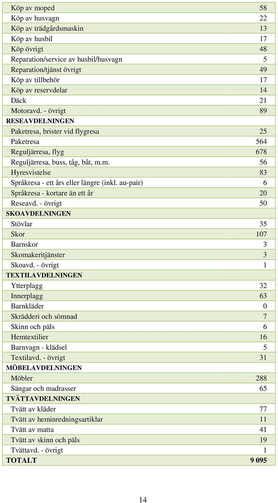 m. 56 Hyresvistelse 83 Språkresa - ett års eller längre (inkl. au-pair) 6 Språkresa - kortare än ett år 20 Reseavd.