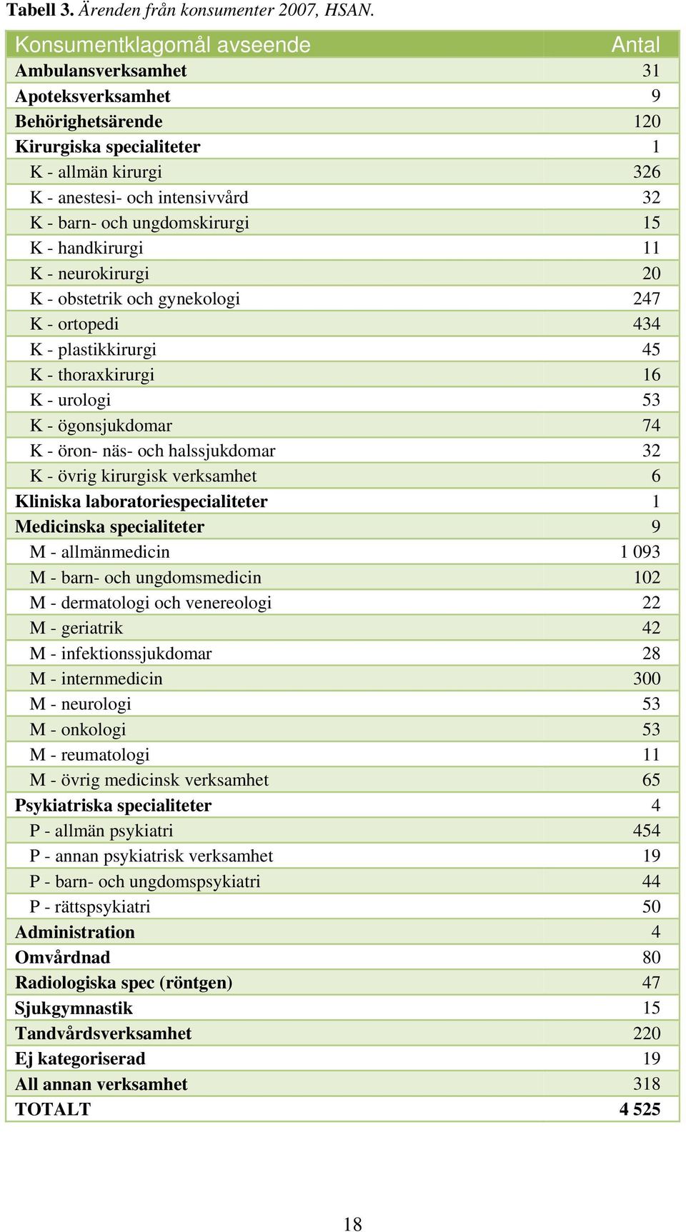 ungdomskirurgi 15 K - handkirurgi 11 K - neurokirurgi 20 K - obstetrik och gynekologi 247 K - ortopedi 434 K - plastikkirurgi 45 K - thoraxkirurgi 16 K - urologi 53 K - ögonsjukdomar 74 K - öron-