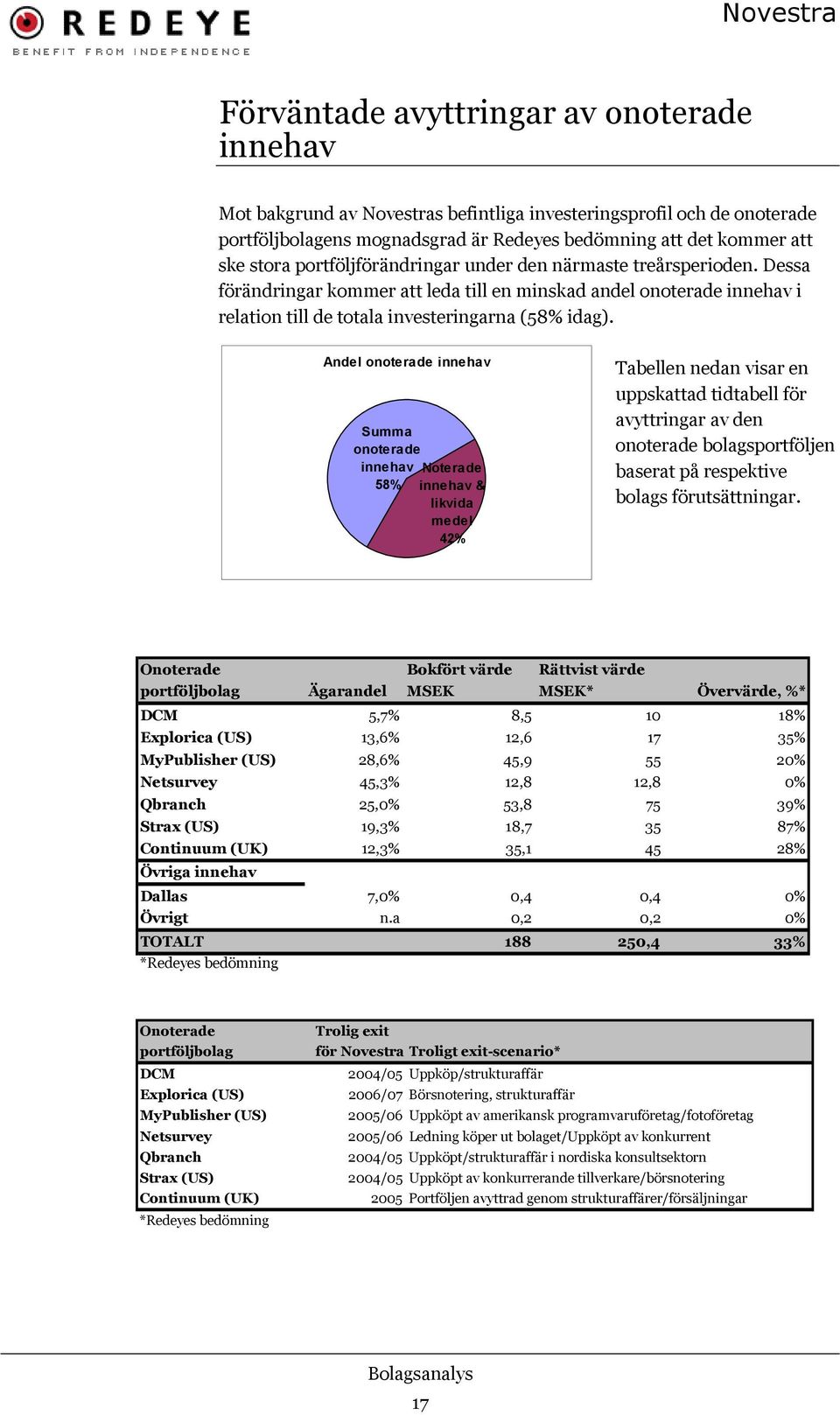 Andel onoterade innehav Summa onoterade innehav Noterade 58% innehav & likvida medel 42% Tabellen nedan visar en uppskattad tidtabell för avyttringar av den onoterade bolagsportföljen baserat på