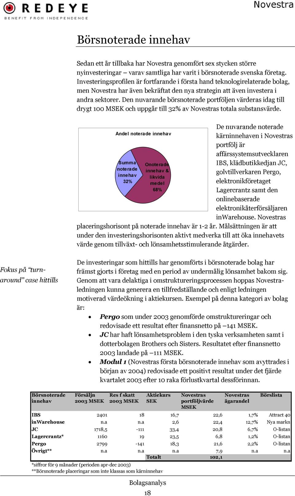 Den nuvarande börsnoterade portföljen värderas idag till drygt 100 MSEK och uppgår till 32% av Novestras totala substansvärde.