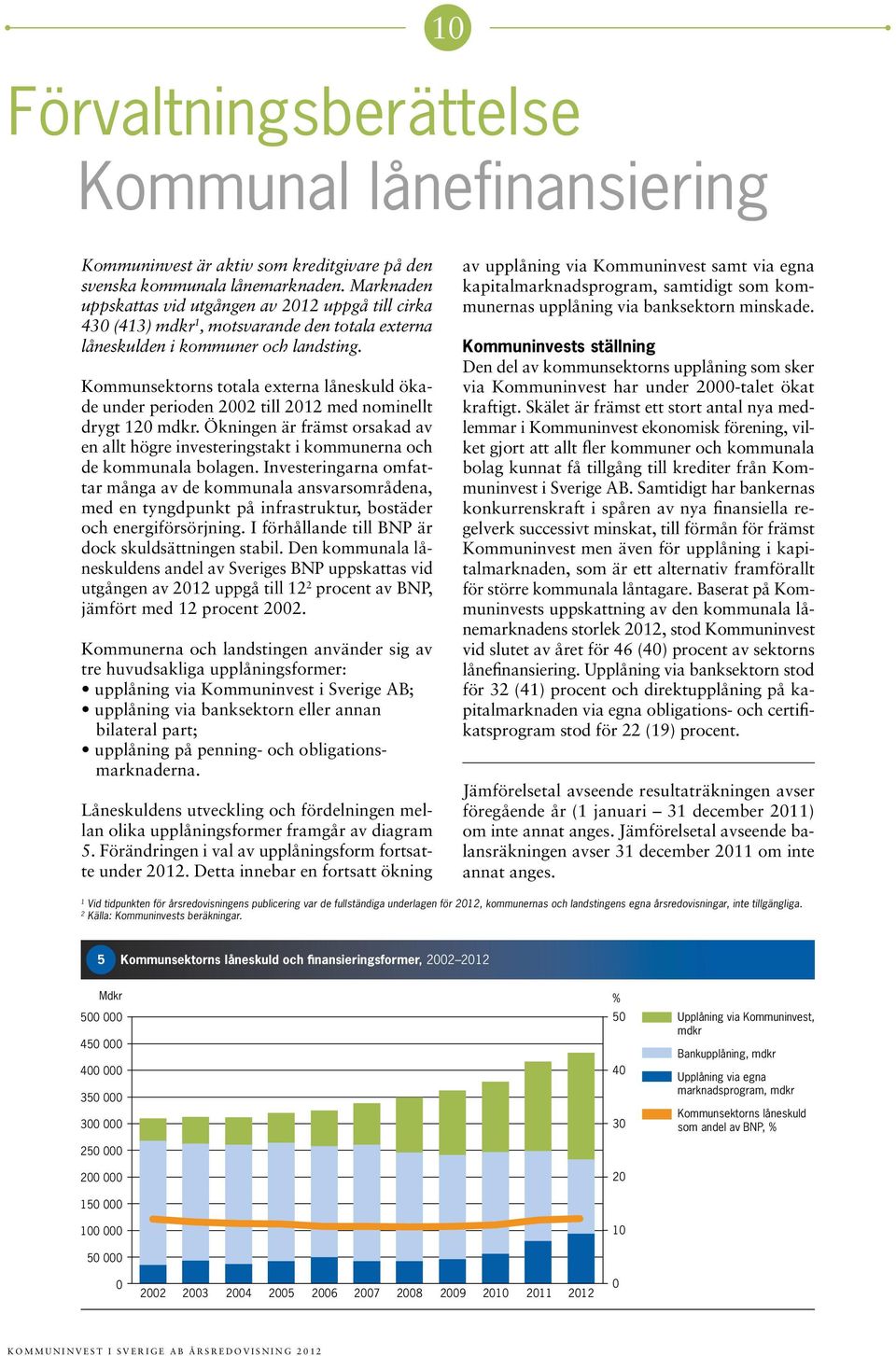 Kommunsektorns totala externa låneskuld ökade under perioden 2002 till 2012 med nominellt drygt 120 mdkr.