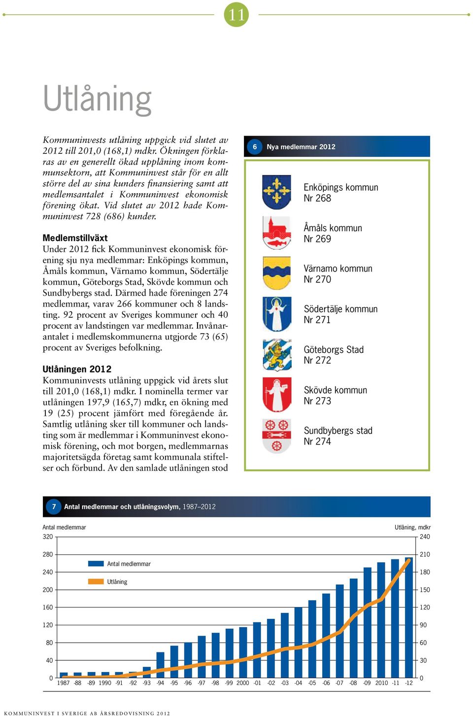 förening ökat. Vid slutet av 2012 hade Kommuninvest 728 (686) kunder.