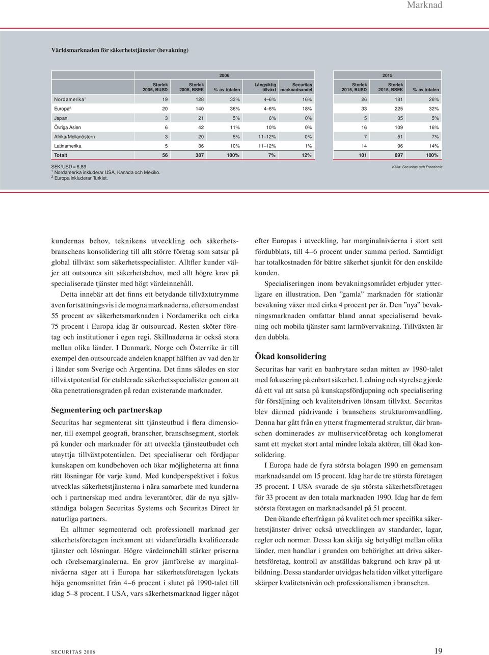 11 12% 0% 7 51 7% Latinamerika 5 36 10% 11 12% 1% 14 96 14% Totalt 56 387 100% 7% 12% 101 697 100% SEK/USD = 6,89 1 Nordamerika inkluderar USA, Kanada och Mexiko. 2 Europa inkluderar Turkiet.