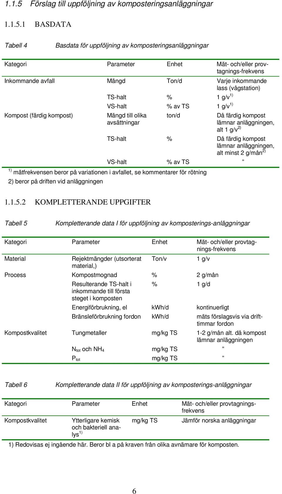 1 BASDATA Tabell 4 Basdata för uppföljning av komposteringsanläggningar Kategori Parameter Enhet Mät- och/eller provtagnings-frekvens Inkommande avfall Mängd Ton/d Varje inkommande lass (vågstation)