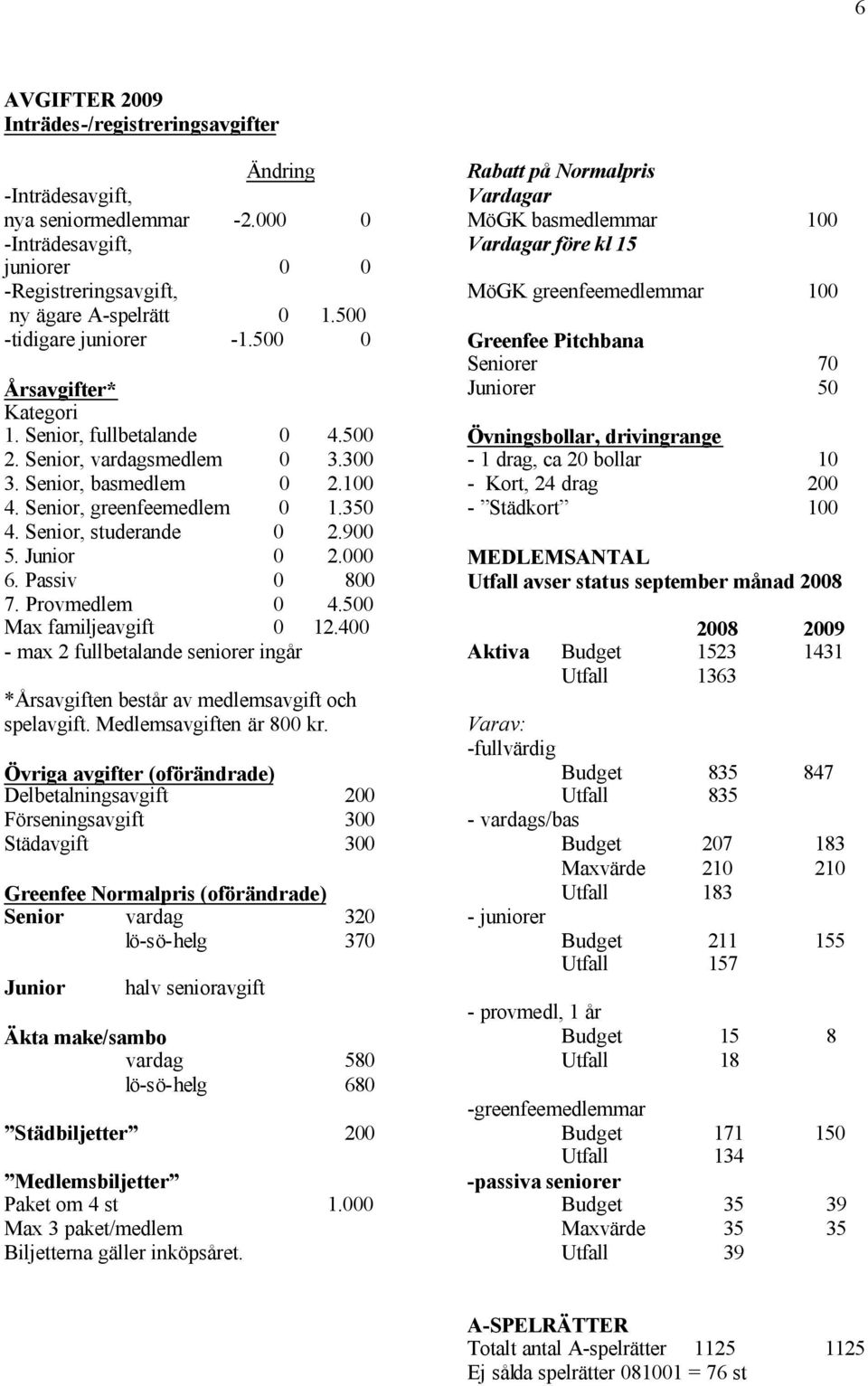 Senior, studerande 0 2.900 5. Junior 0 2.000 6. Passiv 0 800 7. Provmedlem 0 4.500 Max familjeavgift 0 12.400 - max 2 fullbetalande seniorer ingår *Årsavgiften består av medlemsavgift och spelavgift.