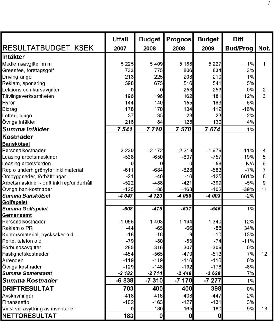 253 253 0% 2 Tävlingsverksamheten 196 196 162 181 12% 3 Hyror 144 140 155 163 5% Bidrag 178 170 134 112-16% Lotteri, bingo 37 35 23 23 2% Övriga intäkter 216 84 125 130 4% Summa Intäkter 7 541 7 710